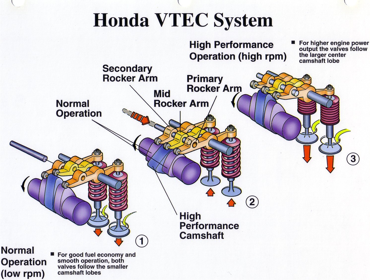 VTEC Explained